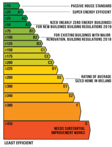 BER Certificate – Building Energy Rating Certificates